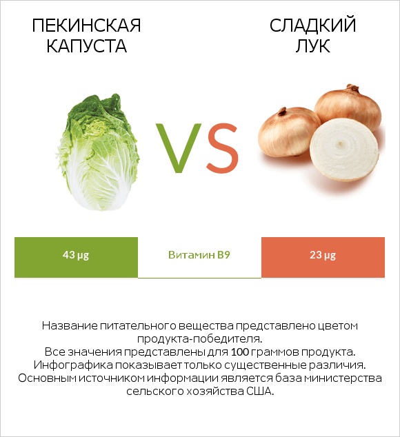 Пекинская капуста vs Сладкий лук infographic