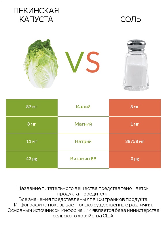 Пекинская капуста vs Соль infographic