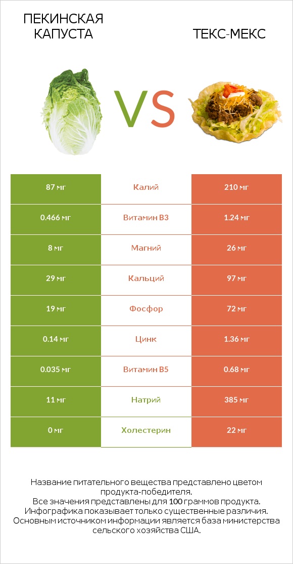 Пекинская капуста vs Текс-мекс infographic