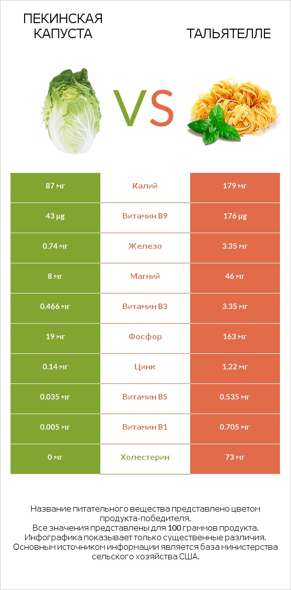 Пекинская капуста vs Тальятелле infographic