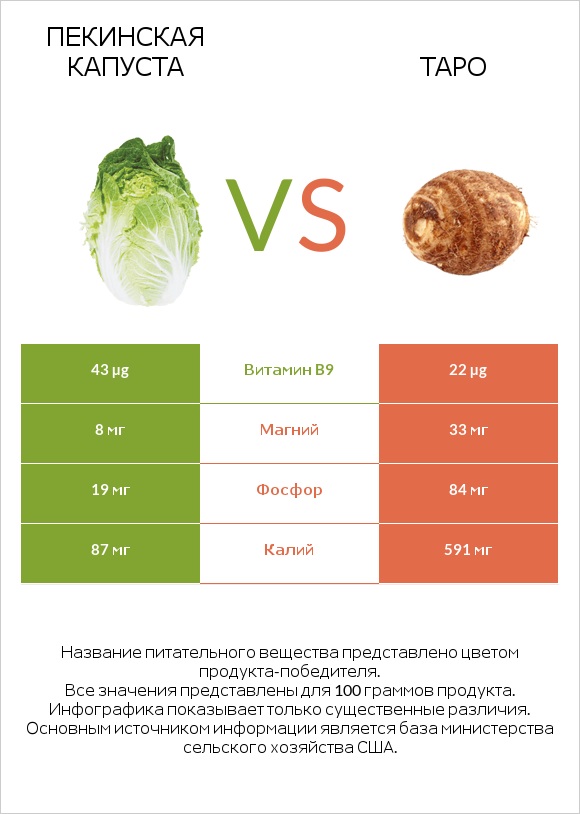 Пекинская капуста vs Таро infographic