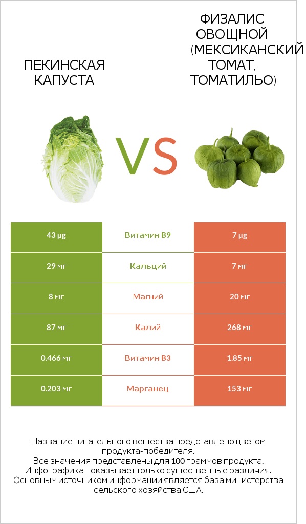 Пекинская капуста vs Физалис овощной (мексиканский томат, томатильо) infographic