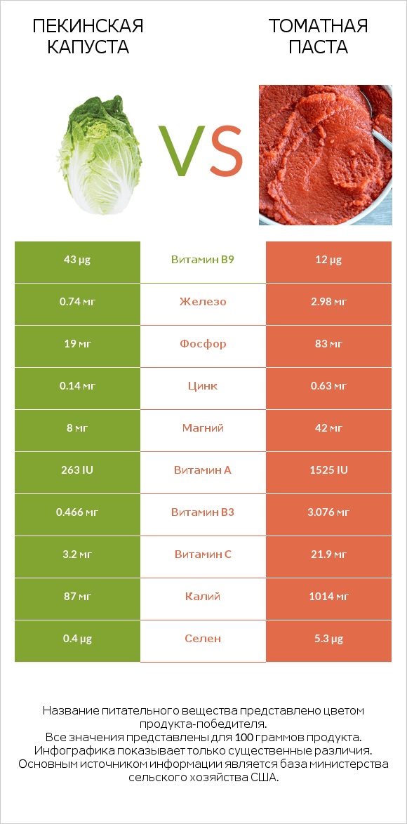 Пекинская капуста vs Томатная паста infographic