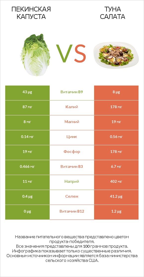Пекинская капуста vs Туна Салата infographic