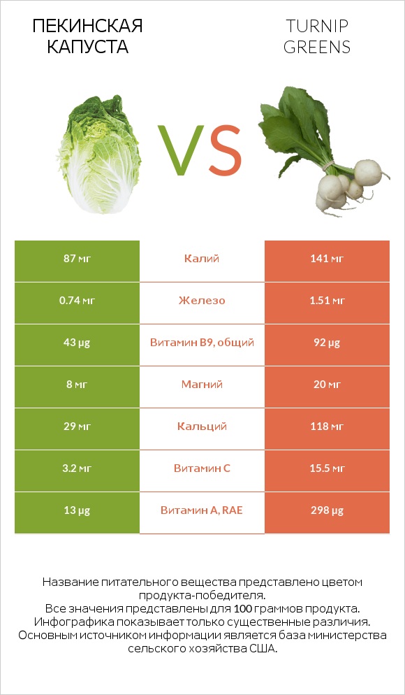 Пекинская капуста vs Turnip greens infographic
