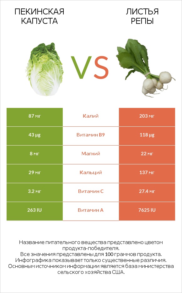 Пекинская капуста vs Листья репы infographic