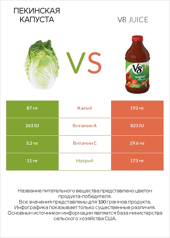 Пекинская капуста vs V8 juice infographic