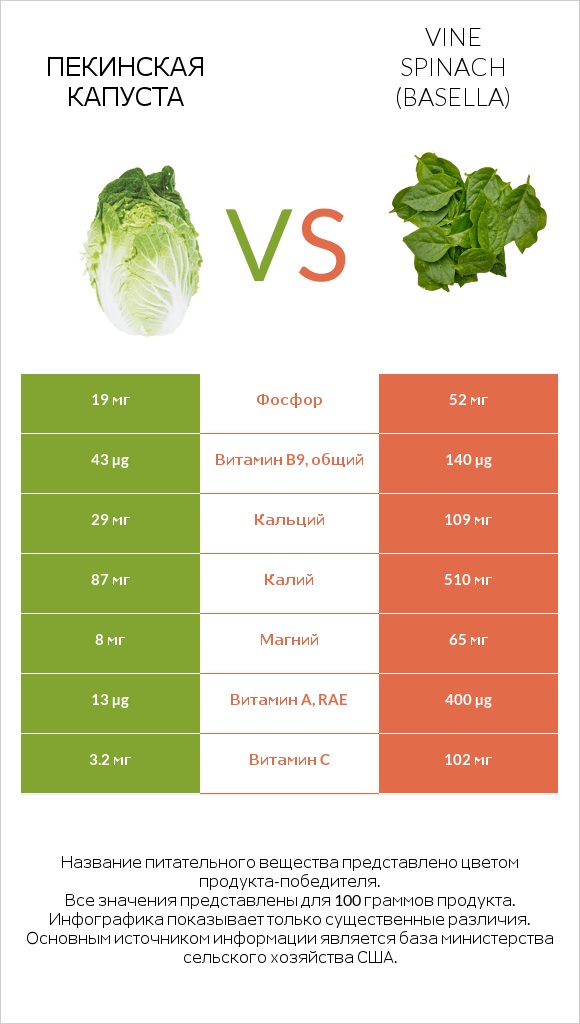 Пекинская капуста vs Vine spinach (basella) infographic