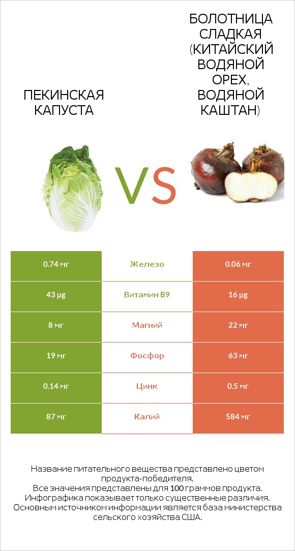 Пекинская капуста vs Болотница сладкая (Китайский водяной орех, водяной каштан) infographic