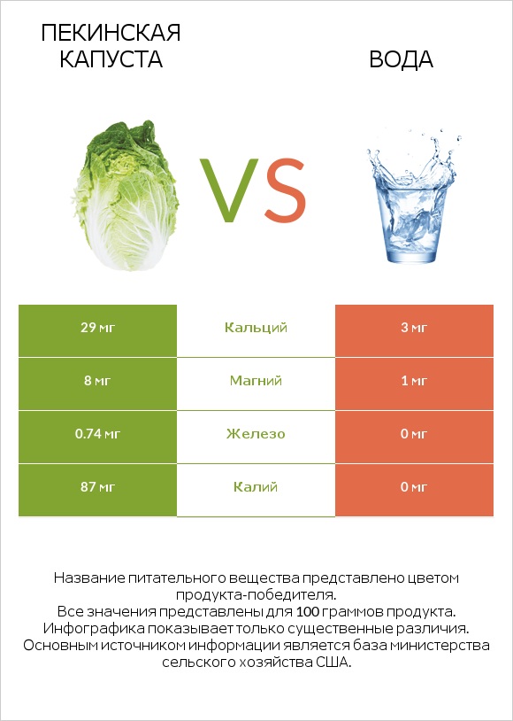 Пекинская капуста vs Вода infographic