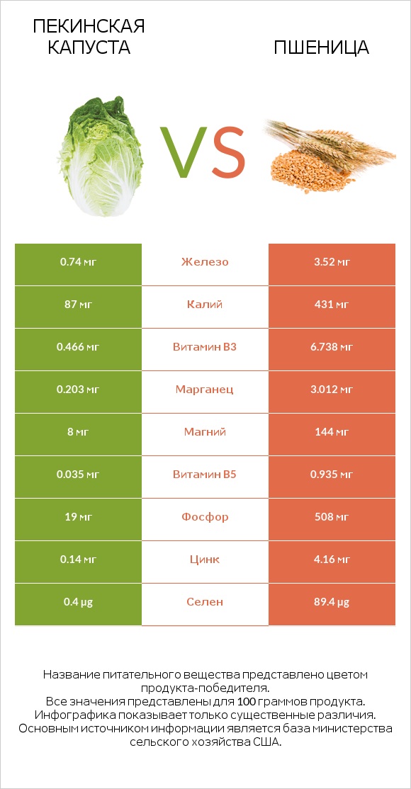 Пекинская капуста vs Пшеница infographic