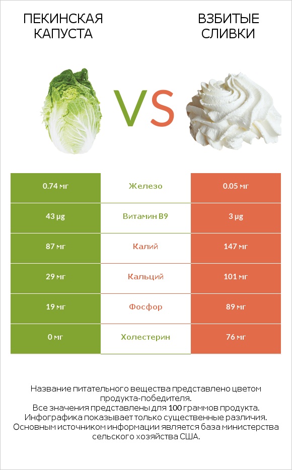 Пекинская капуста vs Взбитые сливки infographic