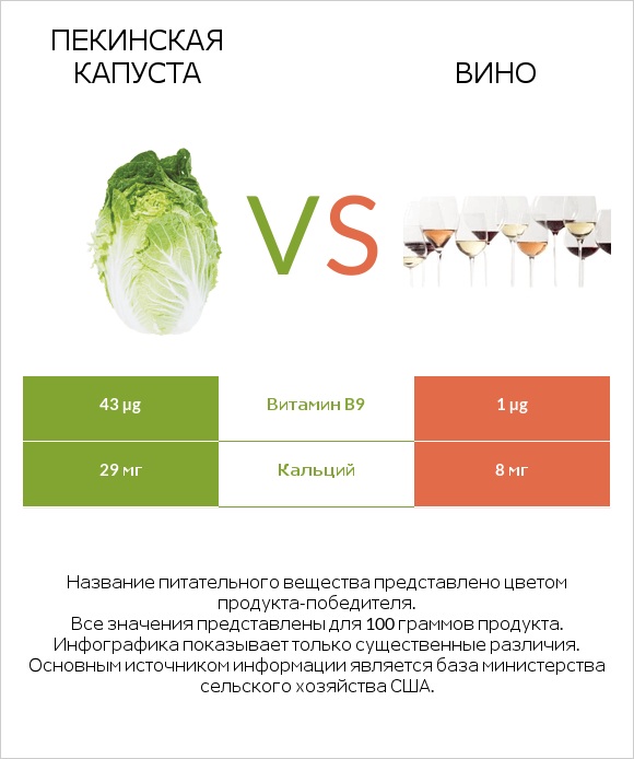 Пекинская капуста vs Вино infographic