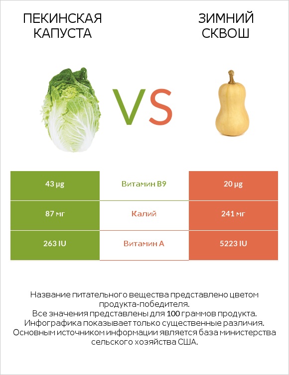 Пекинская капуста vs Winter squash infographic