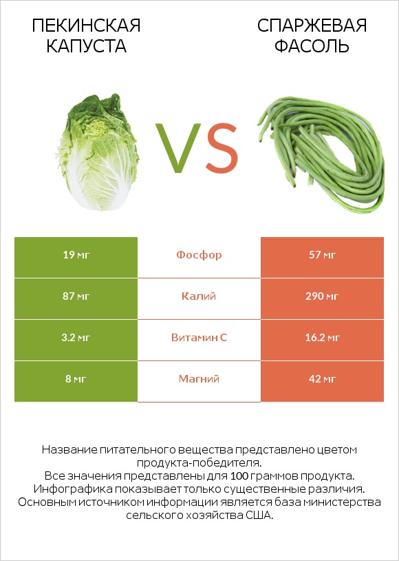 Пекинская капуста vs Спаржевая фасоль infographic