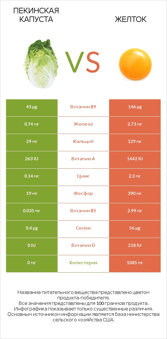 Пекинская капуста vs Желток infographic