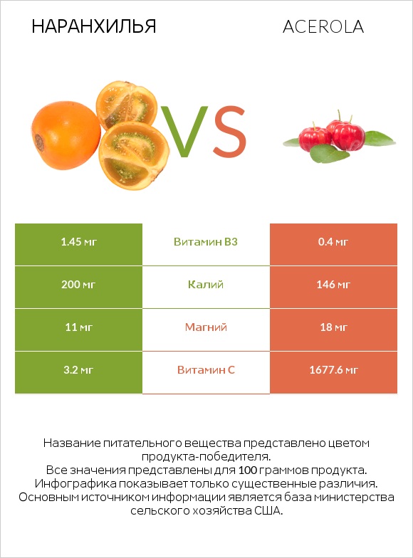 Наранхилья vs Acerola infographic