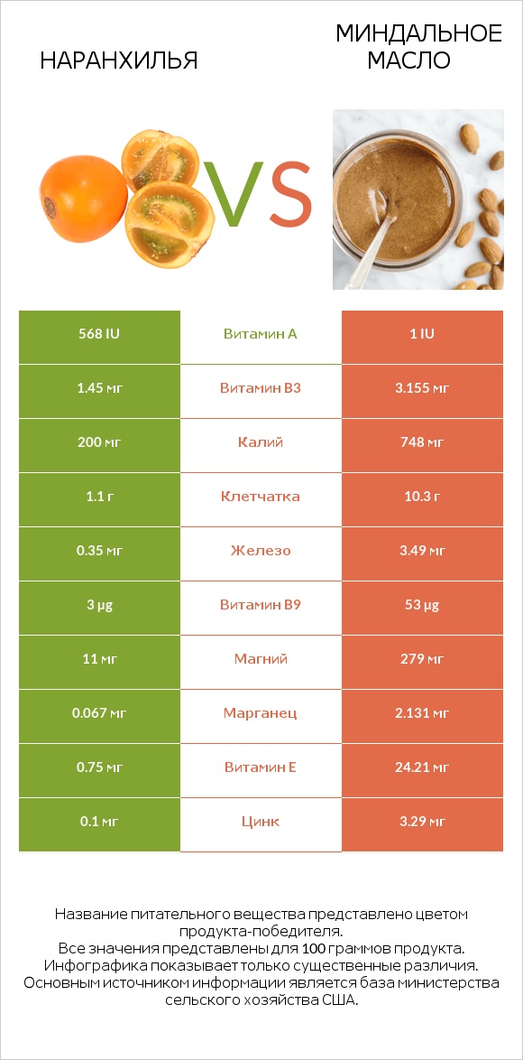 Наранхилья vs Миндальное масло infographic