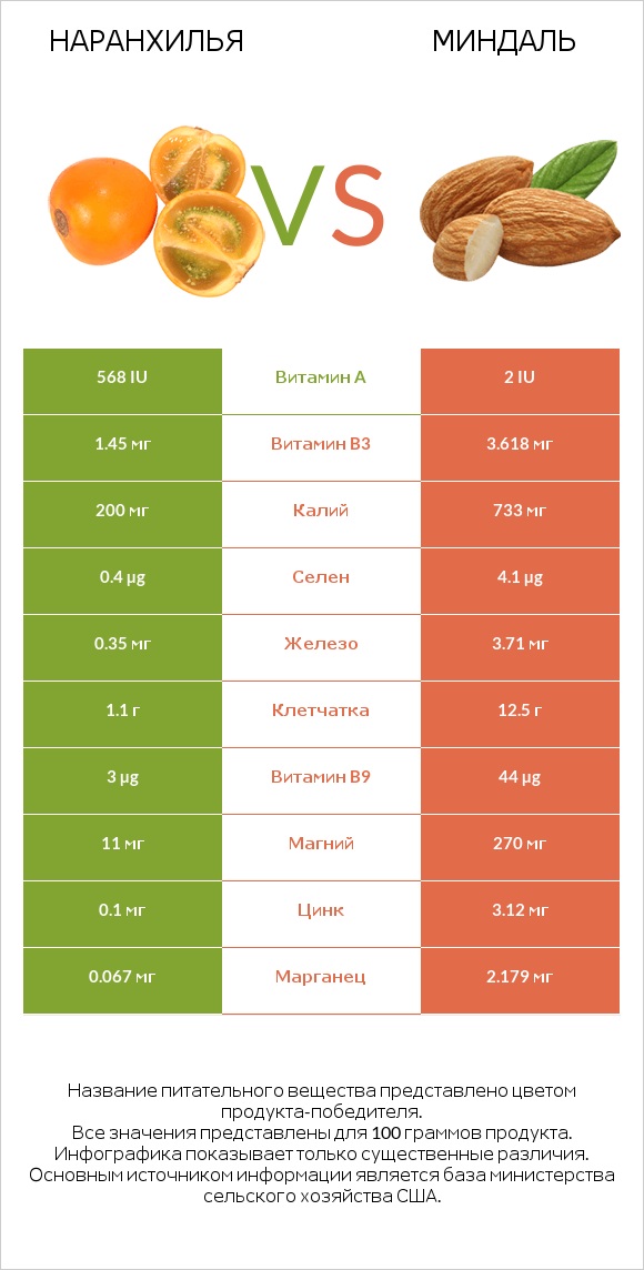 Наранхилья vs Миндаль infographic