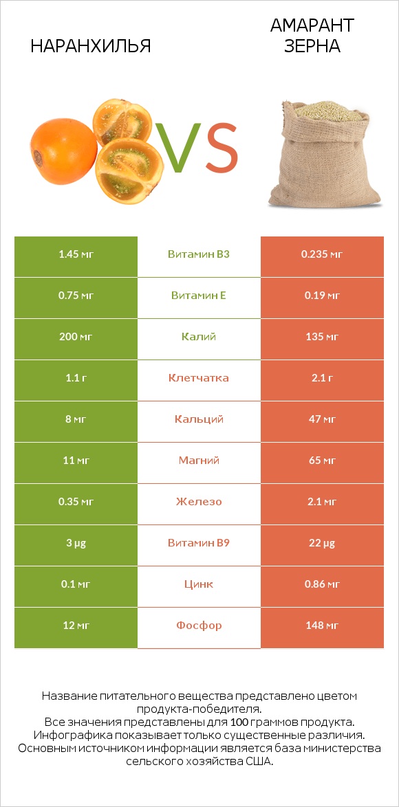 Наранхилья vs Амарант зерна infographic