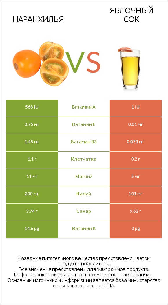 Наранхилья vs Яблочный сок infographic