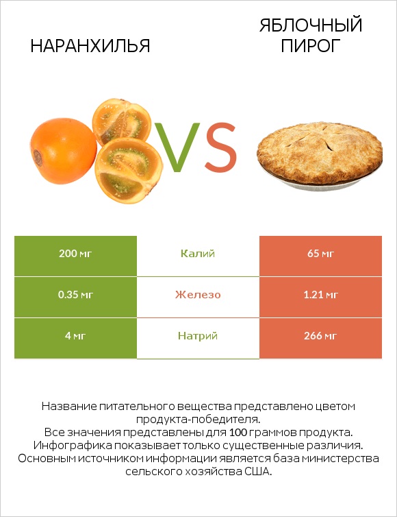 Наранхилья vs Яблочный пирог infographic