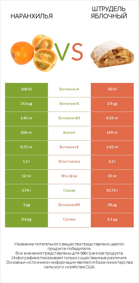 Наранхилья vs Штрудель яблочный infographic