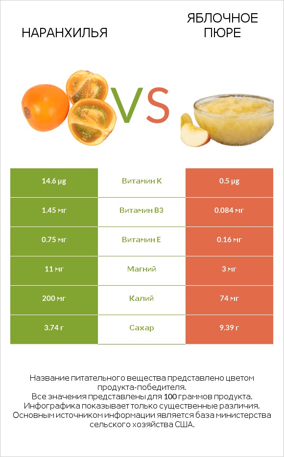 Наранхилья vs Яблочное пюре infographic