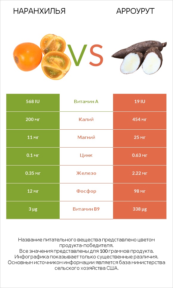 Наранхилья vs Арроурут infographic