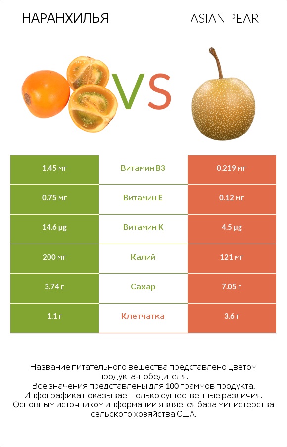 Наранхилья vs Asian pear infographic