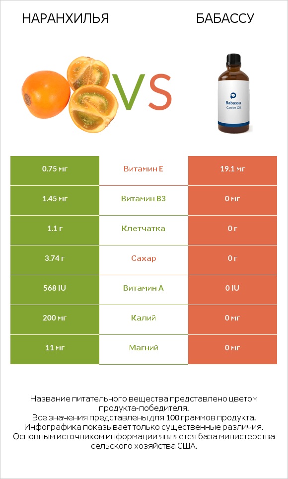 Наранхилья vs Бабассу infographic