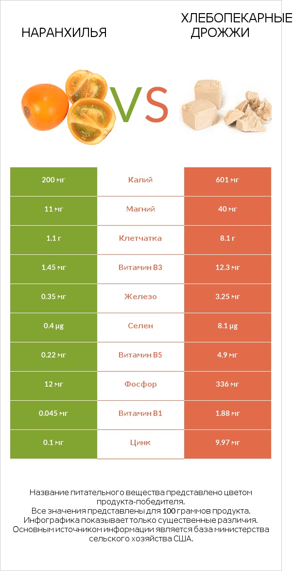 Наранхилья vs Хлебопекарные дрожжи infographic