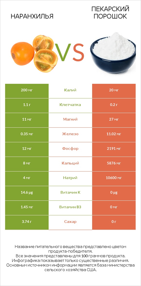 Наранхилья vs Пекарский порошок infographic