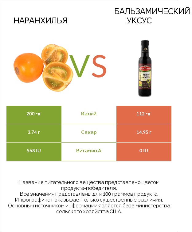 Наранхилья vs Бальзамический уксус infographic