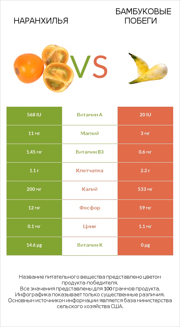 Наранхилья vs Бамбуковые побеги infographic