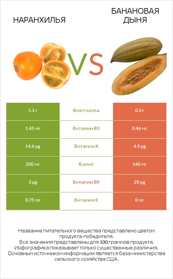 Наранхилья vs Банановая дыня infographic