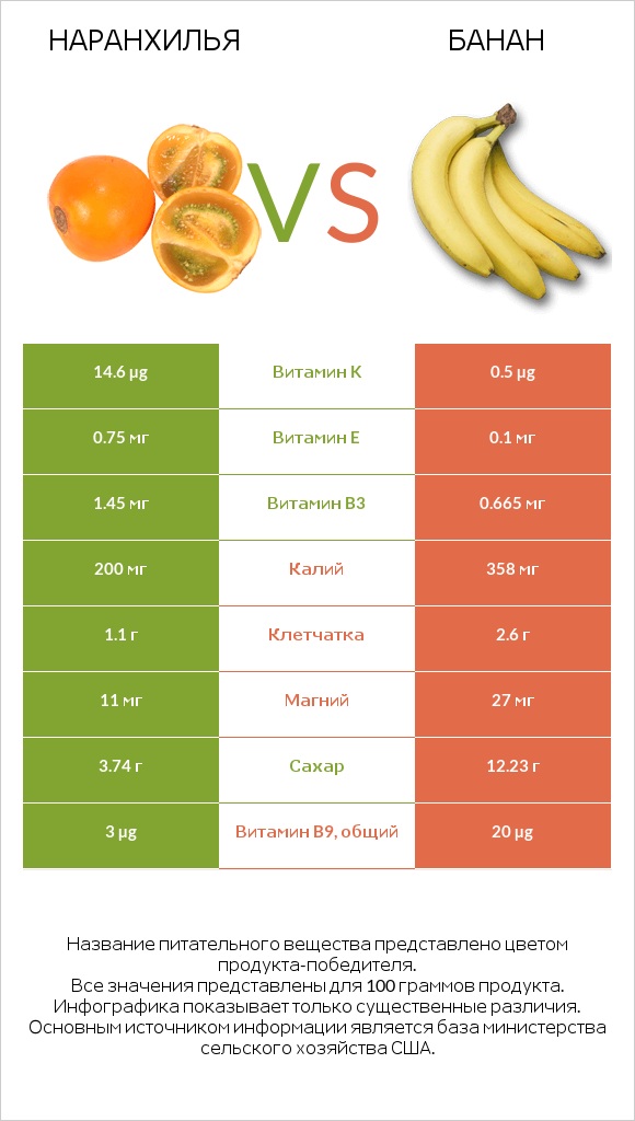 Наранхилья vs Банан infographic