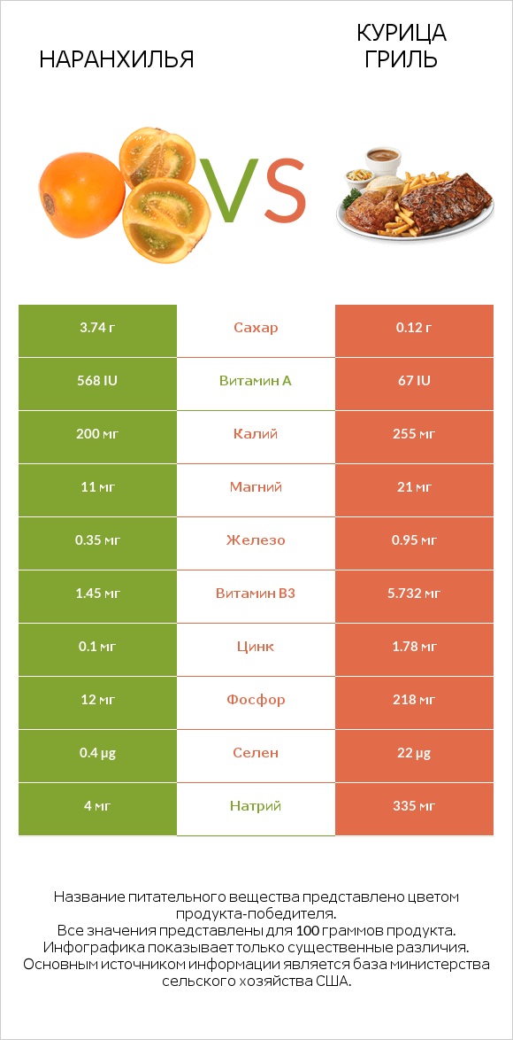 Наранхилья vs Курица гриль infographic