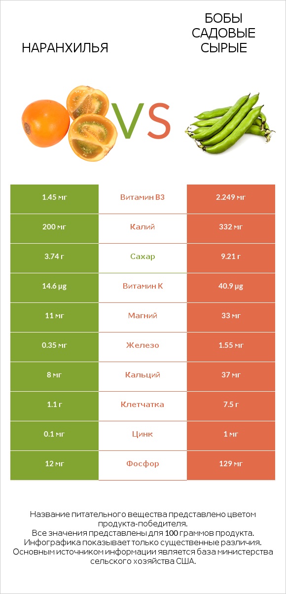 Наранхилья vs Бобы садовые сырые infographic