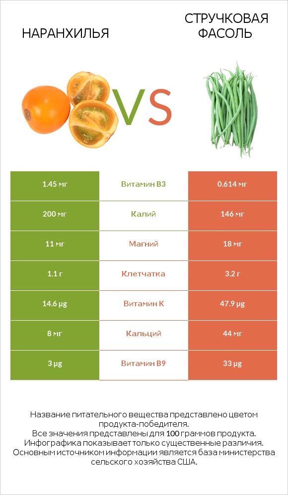 Наранхилья vs Стручковая фасоль infographic