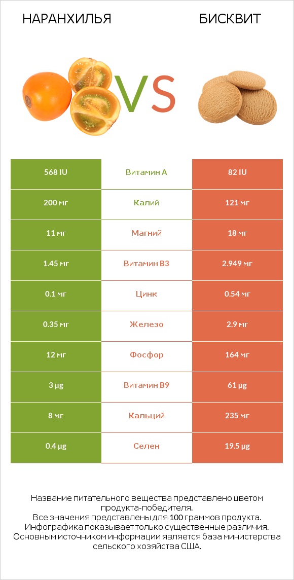 Наранхилья vs Бисквит infographic