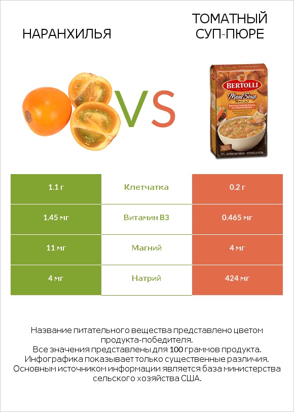 Наранхилья vs Томатный суп-пюре infographic