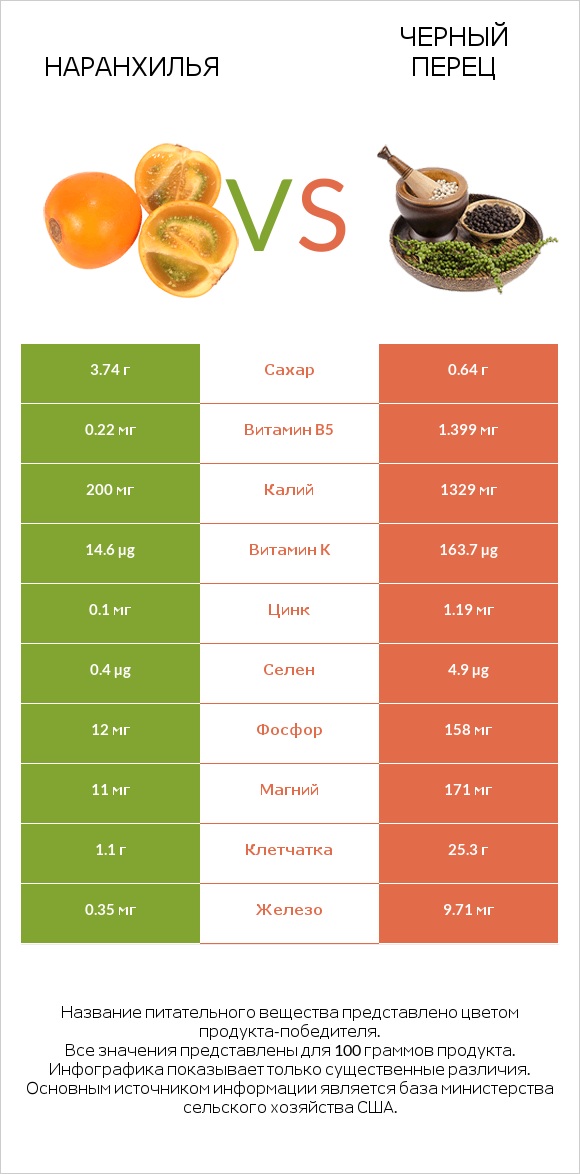 Наранхилья vs Черный перец infographic