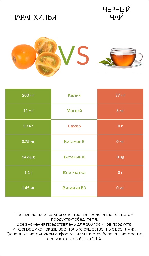 Наранхилья vs Черный чай infographic