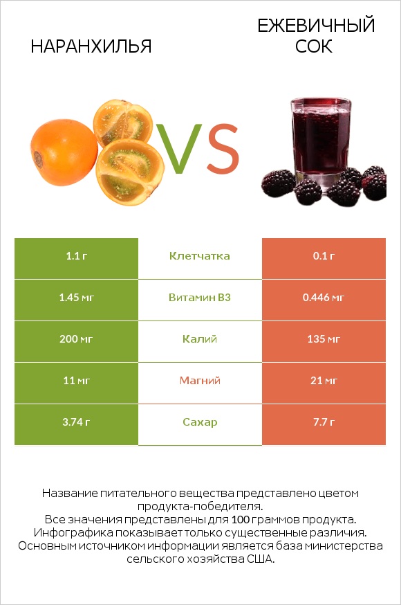 Наранхилья vs Ежевичный сок infographic