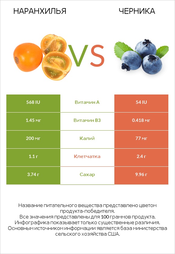 Наранхилья vs Черника infographic