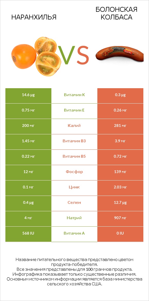Наранхилья vs Болонская колбаса infographic