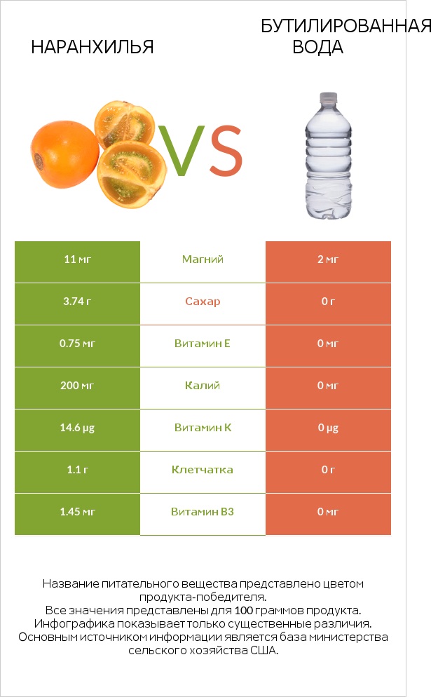 Наранхилья vs Бутилированная вода infographic