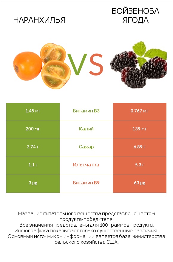 Наранхилья vs Бойзенова ягода infographic