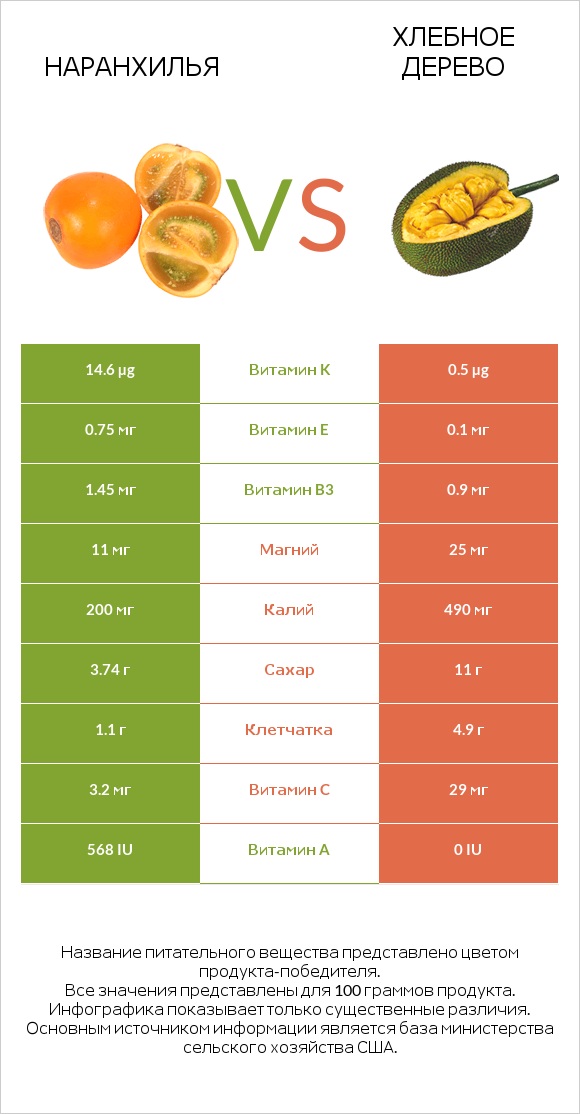 Наранхилья vs Хлебное дерево infographic